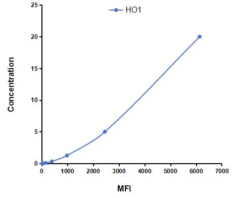 Multiplex Assay Kit for Heme Oxygenase 1 (HO1) ,etc. by CBA (Cytometric Bead Array)