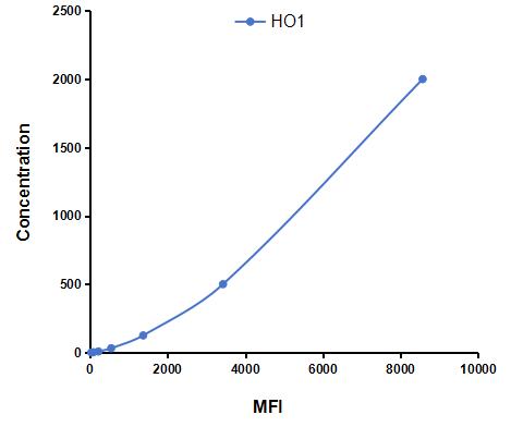 Multiplex Assay Kit for Heme Oxygenase 1 (HO1) ,etc. by CBA (Cytometric Bead Array)