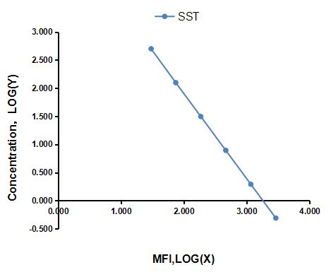 Multiplex Assay Kit for Somatostatin (SST) ,etc. by CBA (Cytometric Bead Array)