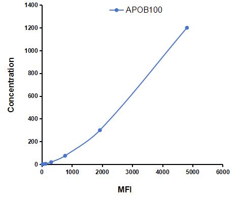 Multiplex Assay Kit for Apolipoprotein B100 (APOB100) ,etc. by CBA (Cytometric Bead Array)