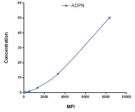 Multiplex Assay Kit for Adiponectin (ADPN) ,etc. by CBA (Cytometric Bead Array)