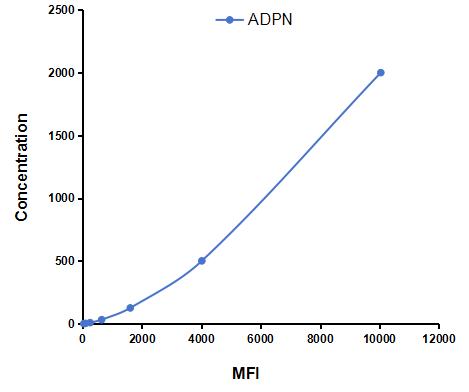 Multiplex Assay Kit for Adiponectin (ADPN) ,etc. by CBA (Cytometric Bead Array)