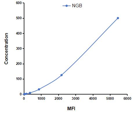 Multiplex Assay Kit for Neuroglobin (NGB) ,etc. by CBA (Cytometric Bead Array)