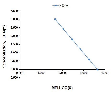 Multiplex Assay Kit for Orexin A (OXA) ,etc. by CBA (Cytometric Bead Array)