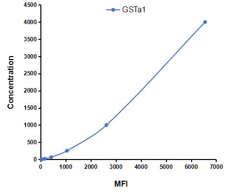 Multiplex Assay Kit for Glutathione S Transferase Alpha 1 (GSTa1) ,etc. by CBA (Cytometric Bead Array)