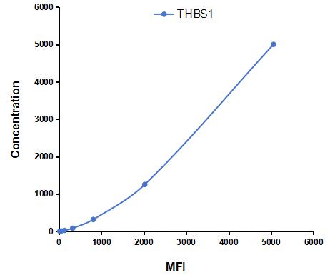 Multiplex Assay Kit for Thrombospondin 1 (THBS1) ,etc. by CBA (Cytometric Bead Array)