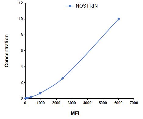 Multiplex Assay Kit for Nitric Oxide Synthase Trafficker (NOSTRIN) ,etc. by CBA (Cytometric Bead Array)