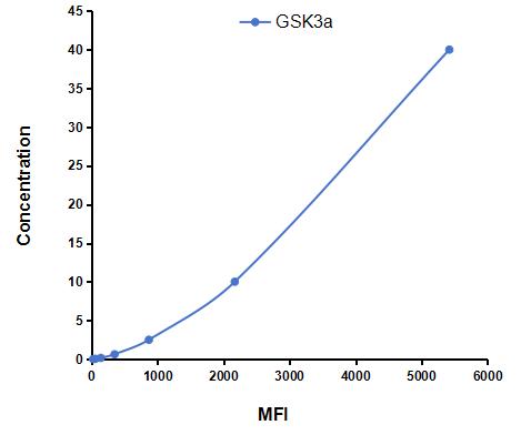 Multiplex Assay Kit for Glycogen Synthase Kinase 3 Alpha (GSK3a) ,etc. by CBA (Cytometric Bead Array)