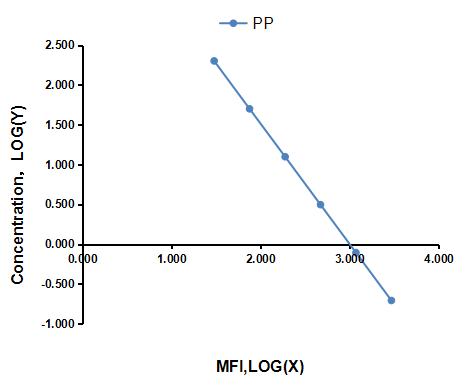 Multiplex Assay Kit for Pepsin (PP) ,etc. by CBA (Cytometric Bead Array)