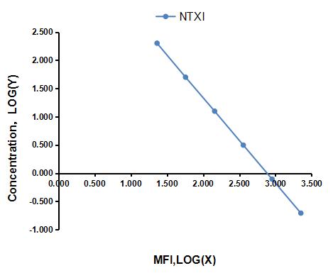 Multiplex Assay Kit for Cross Linked N-Telopeptide Of Type I Collagen (NTXI) ,etc. by CBA (Cytometric Bead Array)