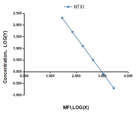 Multiplex Assay Kit for Cross Linked N-Telopeptide Of Type I Collagen (NTXI) ,etc. by CBA (Cytometric Bead Array)