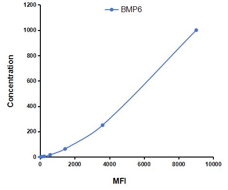 Multiplex Assay Kit for Bone Morphogenetic Protein 6 (BMP6) ,etc. by CBA (Cytometric Bead Array)