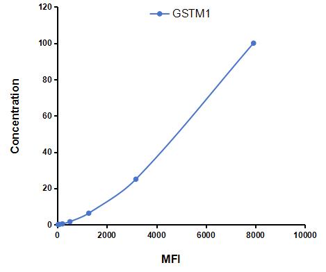 Multiplex Assay Kit for Glutathione S Transferase Mu 1 (GSTM1) ,etc. by CBA (Cytometric Bead Array)