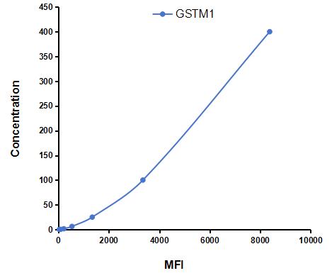 Multiplex Assay Kit for Glutathione S Transferase Mu 1 (GSTM1) ,etc. by CBA (Cytometric Bead Array)