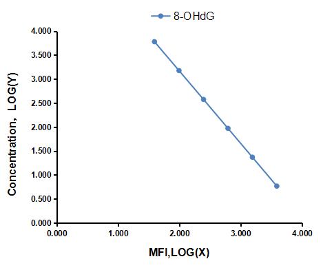 Multiplex Assay Kit for 8-Hydroxydeoxyguanosine (8-OHdG) ,etc. by CBA (Cytometric Bead Array)