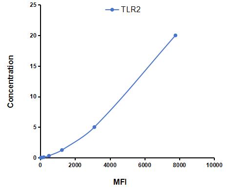 Multiplex Assay Kit for Toll Like Receptor 2 (TLR2) ,etc. by CBA (Cytometric Bead Array)
