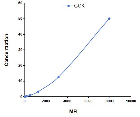 Multiplex Assay Kit for Glucokinase (GCK) ,etc. by CBA (Cytometric Bead Array)