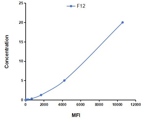 Multiplex Assay Kit for Coagulation Factor XII (F12) ,etc. by CBA (Cytometric Bead Array)
