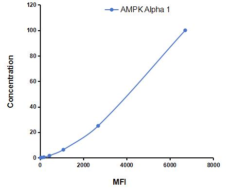 Multiplex Assay Kit for Protein Kinase, AMP Activated Alpha 1 (AMPK Alpha 1) ,etc. by CBA (Cytometric Bead Array)