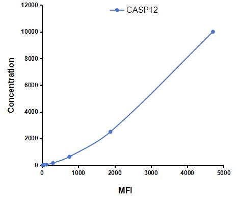 Multiplex Assay Kit for Caspase 12 (CASP12) ,etc. by CBA (Cytometric Bead Array)