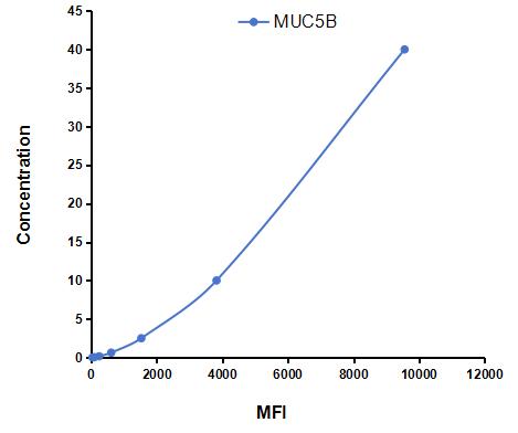 Multiplex Assay Kit for Mucin 5 Subtype B (MUC5B) ,etc. by CBA (Cytometric Bead Array)