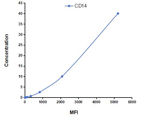 Multiplex Assay Kit for Cluster Of Differentiation 14 (CD14) ,etc. by CBA (Cytometric Bead Array)