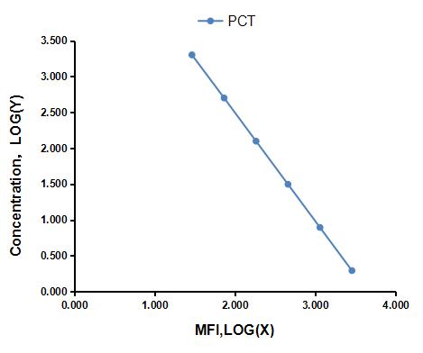 Multiplex Assay Kit for Procalcitonin (PCT) ,etc. by CBA (Cytometric Bead Array)