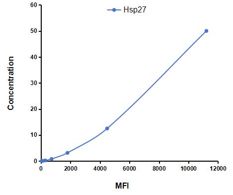 Multiplex Assay Kit for Heat Shock Protein 27 (Hsp27) ,etc. by CBA (Cytometric Bead Array)
