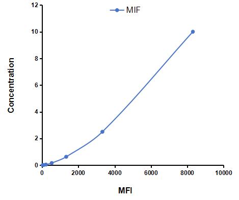 Multiplex Assay Kit for Macrophage Migration Inhibitory Factor (MIF) ,etc. by CBA (Cytometric Bead Array)