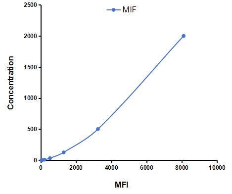 Multiplex Assay Kit for Macrophage Migration Inhibitory Factor (MIF) ,etc. by CBA (Cytometric Bead Array)