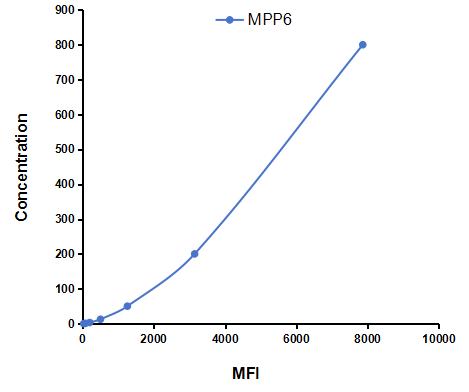 Multiplex Assay Kit for Membrane Protein, Palmitoylated 6 (MPP6) ,etc. by CBA (Cytometric Bead Array)