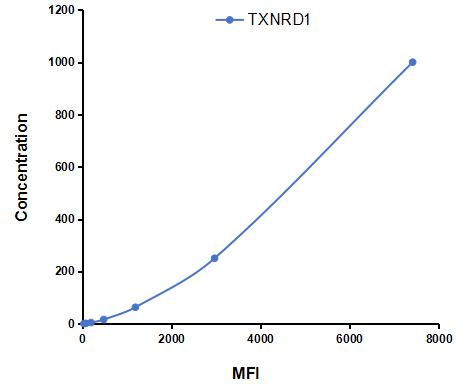 Multiplex Assay Kit for Thioredoxin Reductase 1 (TXNRD1) ,etc. by CBA (Cytometric Bead Array)