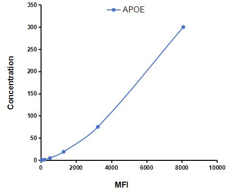 Multiplex Assay Kit for Apolipoprotein E (APOE) ,etc. by CBA (Cytometric Bead Array)