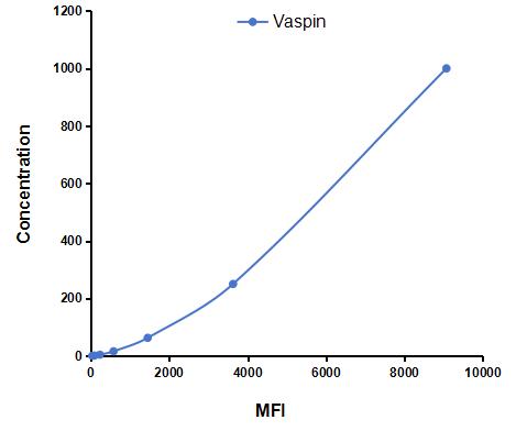 Multiplex Assay Kit for Visceral Adipose Tissue Derived Serine Protease Inhibitor (Vaspin) ,etc. by CBA (Cytometric Bead Array)
