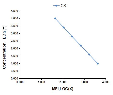 Multiplex Assay Kit for Chondroitin Sulfate (CS) ,etc. by CBA (Cytometric Bead Array)