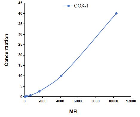 Multiplex Assay Kit for Cyclooxygenase 1 (COX-1) ,etc. by CBA (Cytometric Bead Array)