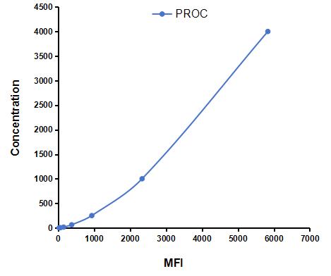 Multiplex Assay Kit for Protein C (PROC) ,etc. by CBA (Cytometric Bead Array)