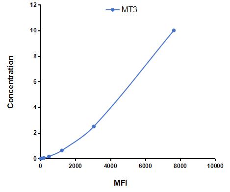 Multiplex Assay Kit for Metallothionein 3 (MT3) ,etc. by CBA (Cytometric Bead Array)