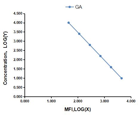 Multiplex Assay Kit for Gibberellic Acid (GA) ,etc. by CBA (Cytometric Bead Array)