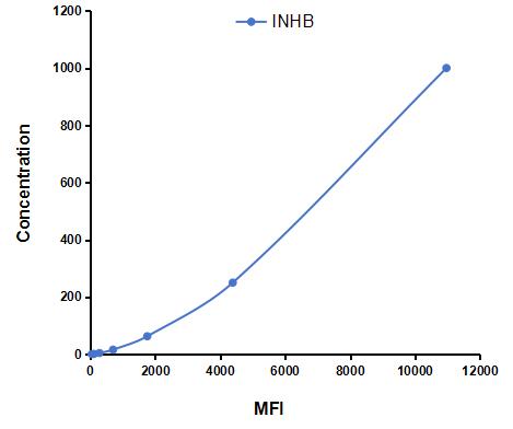 Multiplex Assay Kit for Inhibin B (INHB) ,etc. by CBA (Cytometric Bead Array)