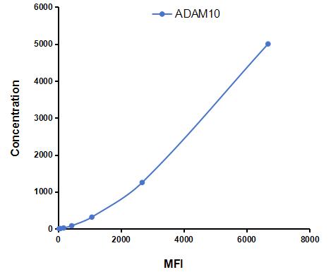 Multiplex Assay Kit for A Disintegrin And Metalloprotease 10 (ADAM10) ,etc. by CBA (Cytometric Bead Array)