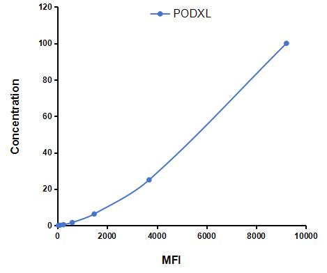 Multiplex Assay Kit for Podocalyxin (PODXL) ,etc. by CBA (Cytometric Bead Array)