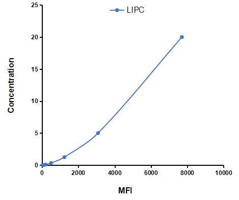 Multiplex Assay Kit for Lipase, Hepatic (LIPC) ,etc. by CBA (Cytometric Bead Array)