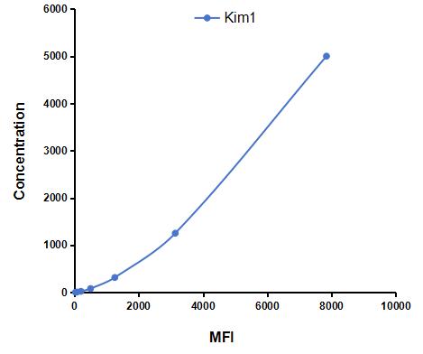 Multiplex Assay Kit for Kidney Injury Molecule 1 (Kim1) ,etc. by CBA (Cytometric Bead Array)