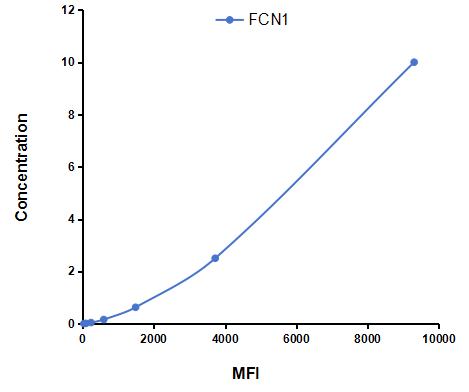 Multiplex Assay Kit for Ficolin 1 (FCN1) ,etc. by CBA (Cytometric Bead Array)