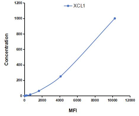 Multiplex Assay Kit for Chemokine (C motif) ligand (XCL1) ,etc. by CBA (Cytometric Bead Array)