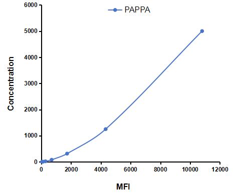 Multiplex Assay Kit for Pregnancy Associated Plasma Protein A (PAPPA) ,etc. by CBA (Cytometric Bead Array)