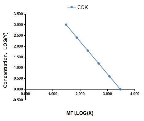 Multiplex Assay Kit for Cholecystokinin (CCK) ,etc. by CBA (Cytometric Bead Array)