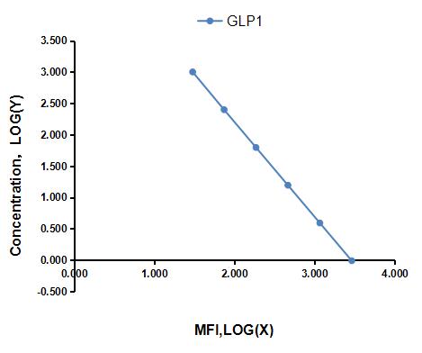 Multiplex Assay Kit for Glucagon Like Peptide 1 (GLP1) ,etc. by CBA (Cytometric Bead Array)