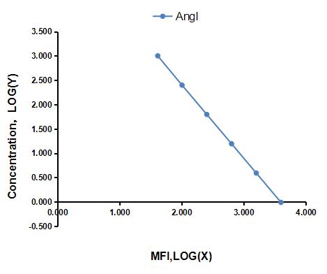 Multiplex Assay Kit for Angiotensin I (AngI) ,etc. by CBA (Cytometric Bead Array)